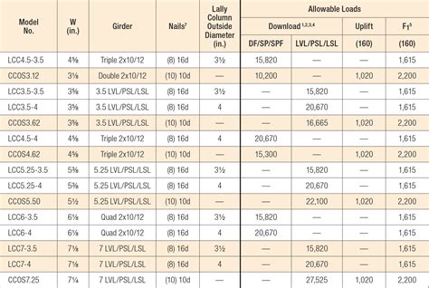 lvl beam charts.